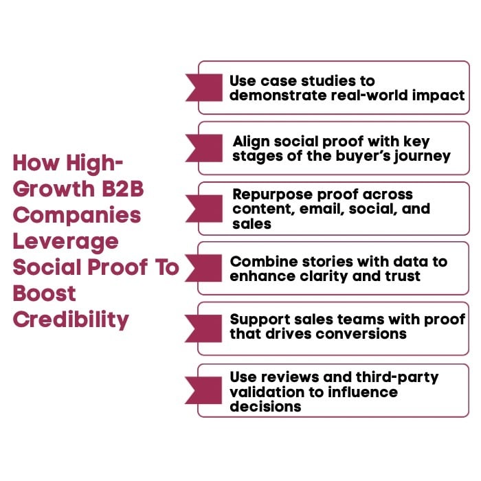 An Infographic on How High-Growth B2B Companies Leverage Social Proof To Boost Credibility.