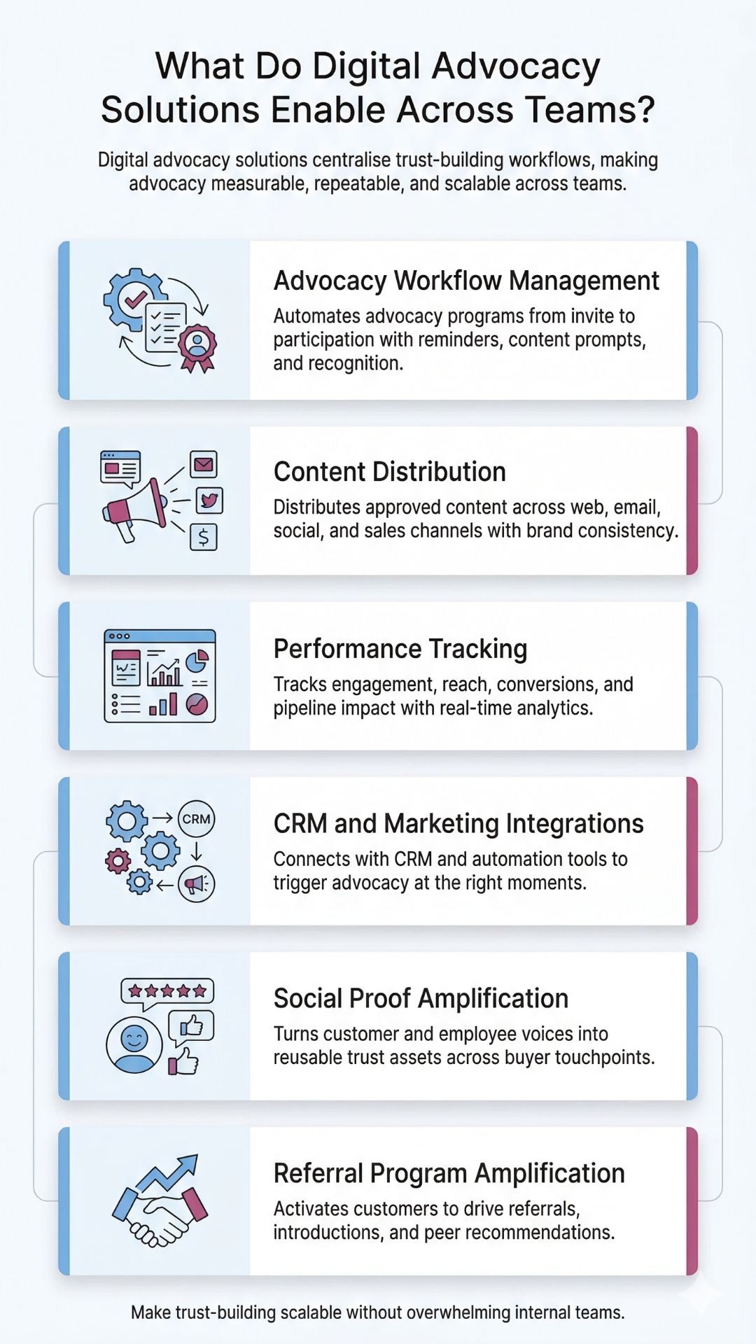 Infographic showcasing What Do Digital Advocacy Solutions Enable Across Teams
