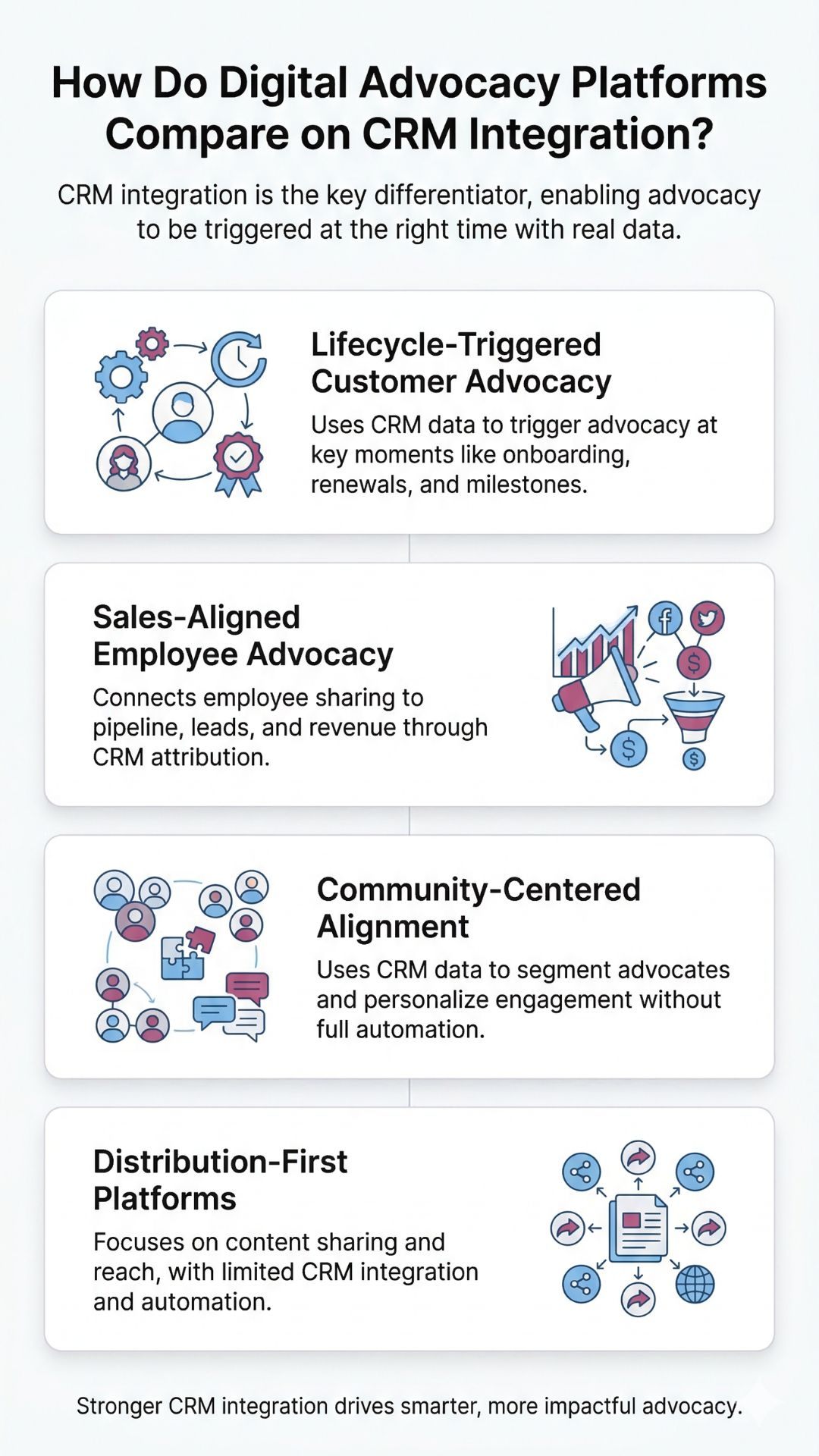 Infographic showcasing How Do Digital Advocacy Platforms Compare on CRM Integration?