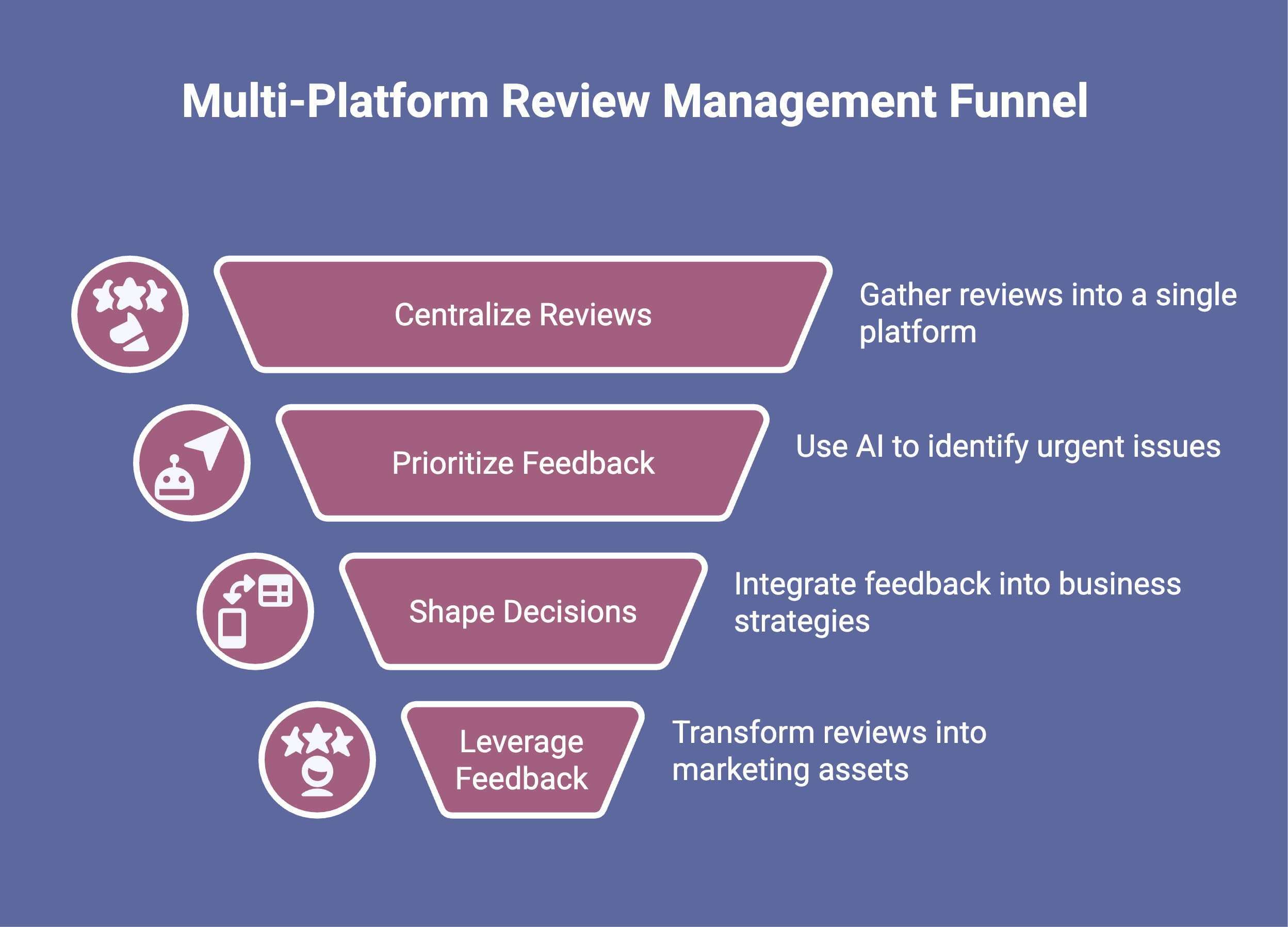 Infographic showcasing Multi-Platform Review Management Funnel