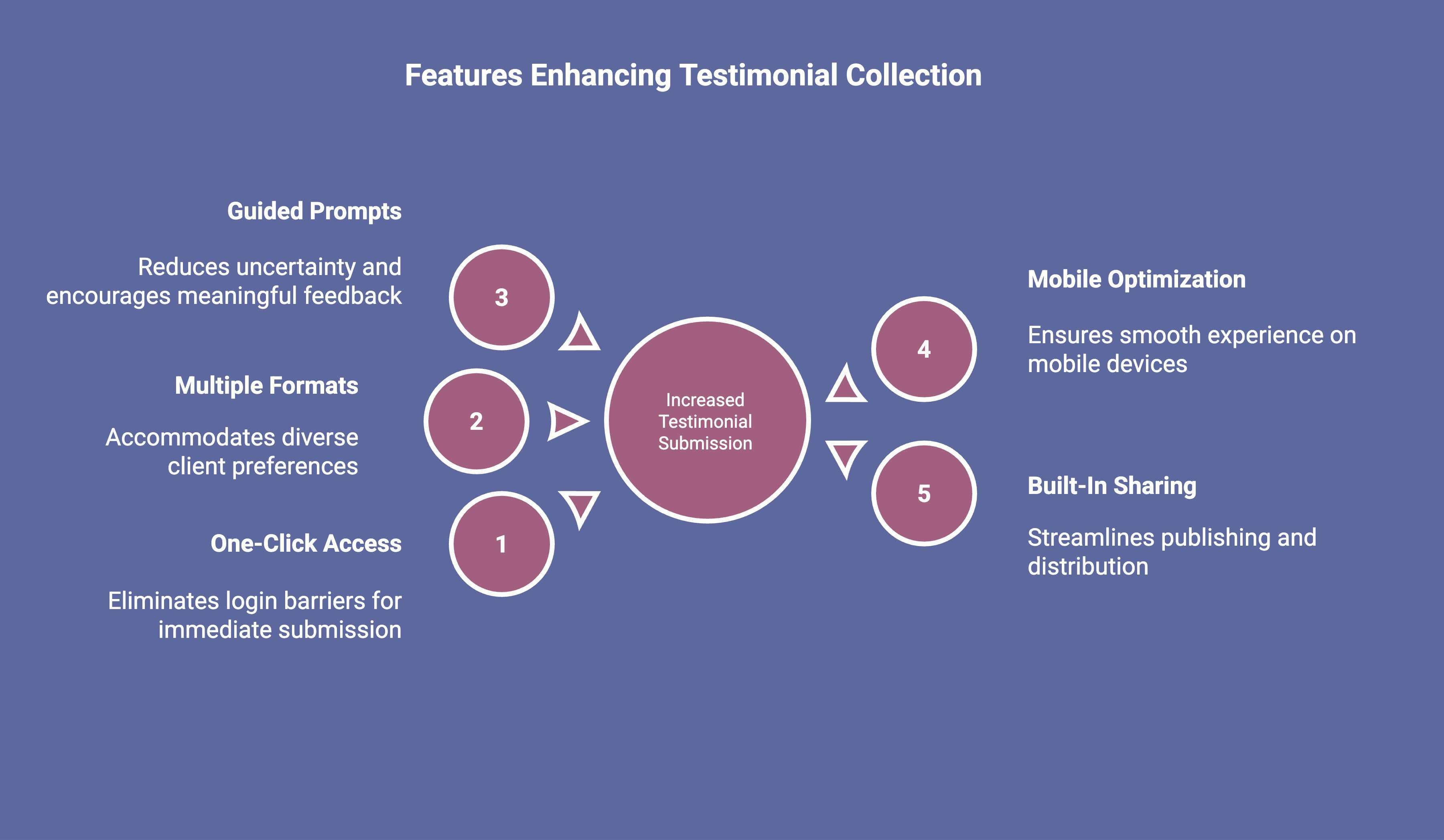 Infographic showcasing Features Enhancing Testimonial Collection