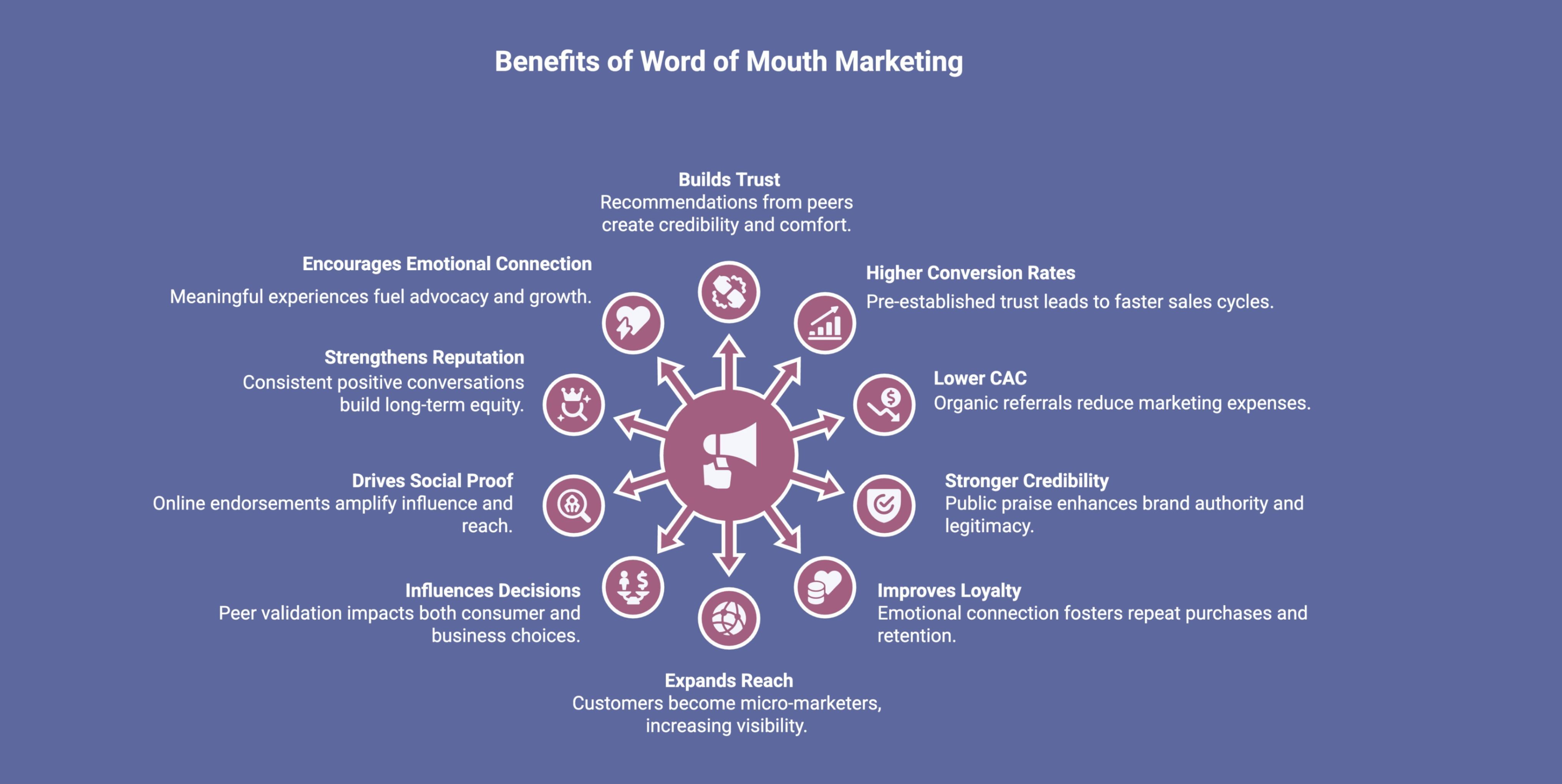 Infographic showcasing 10 Benefits of Word of Mouth Marketing