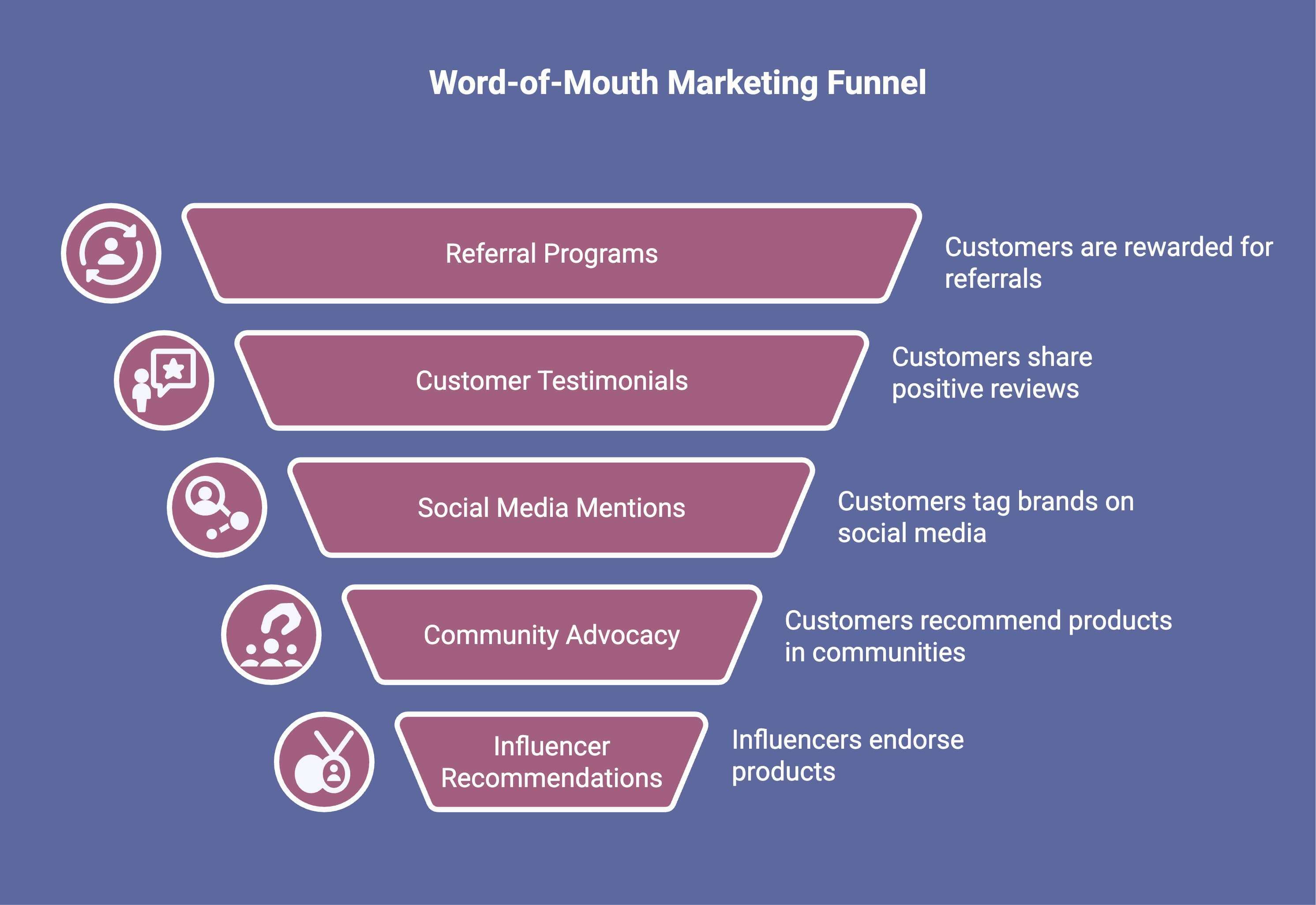 Infographic showcasing Word-of-Mouth Marketing Funnel