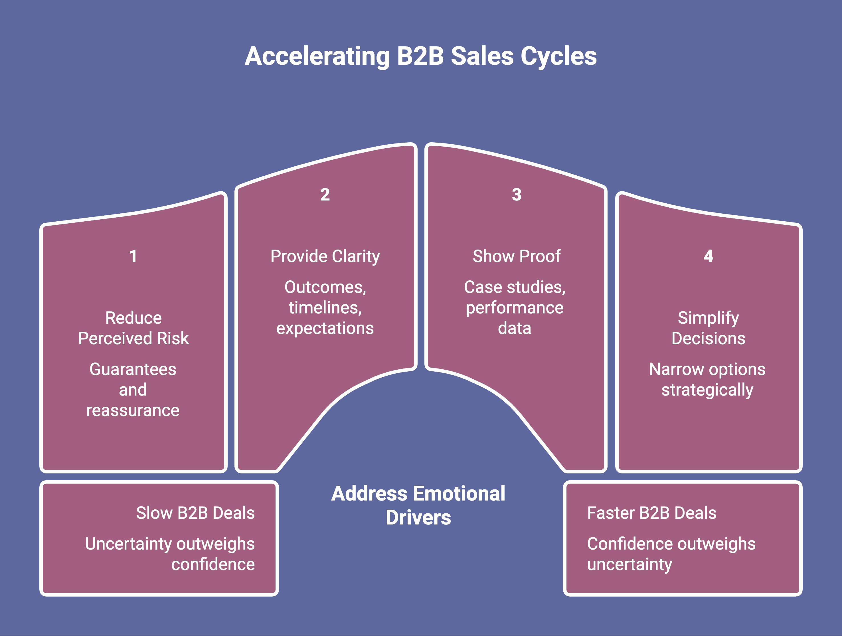 Infographic showcasing psychology behind faster b2b deals
