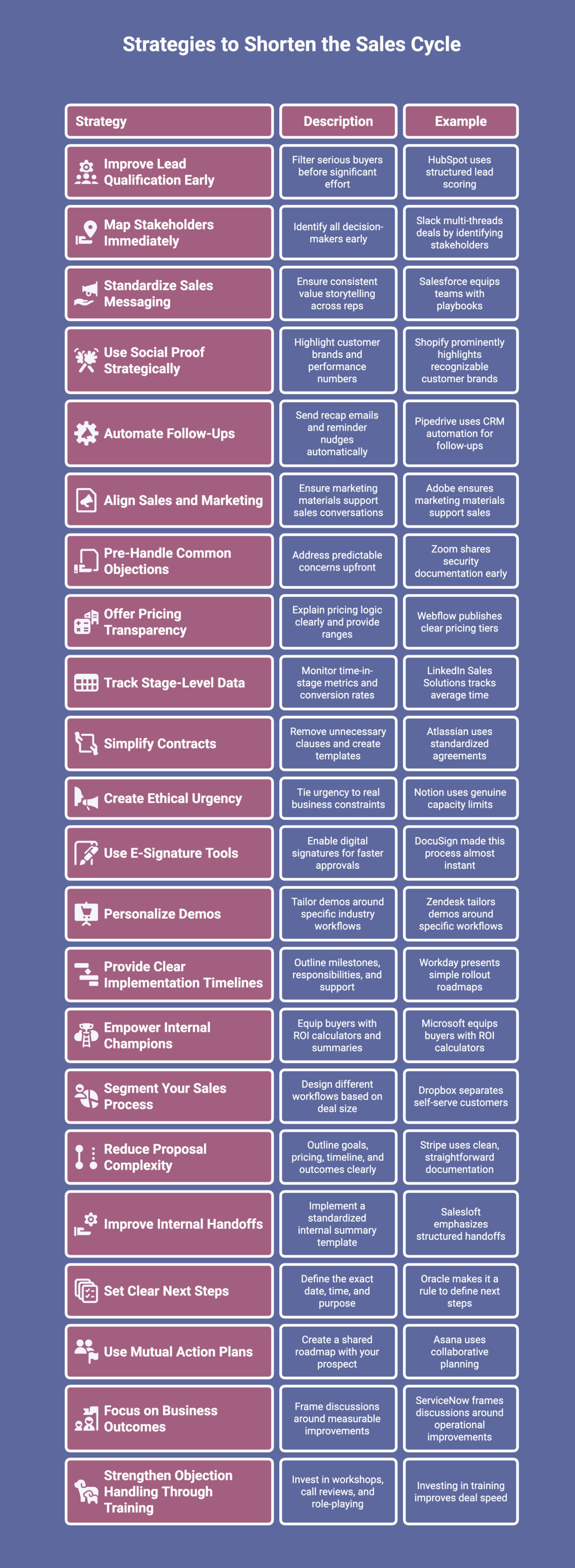 Infographic showcasing strategies to shorten the sales cycle