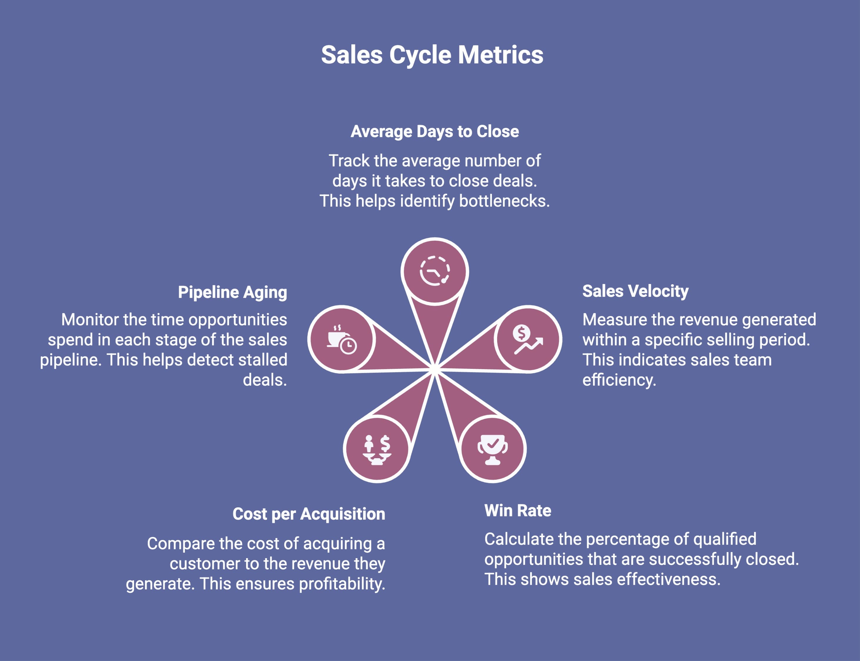 Infographic showcasing strategies to shorten the sales cycle