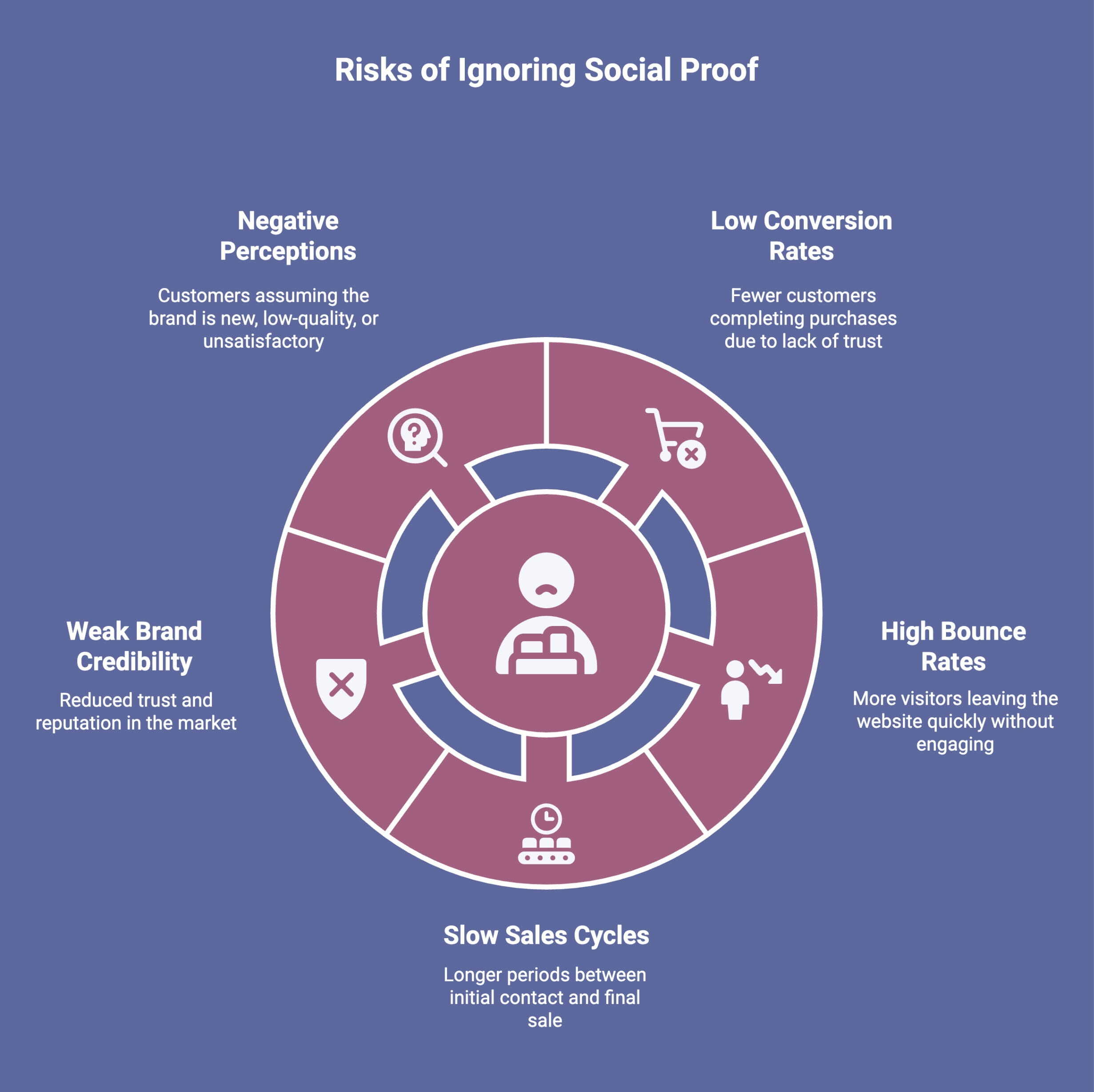 Infographic showcasing risks of ignoring social proof 