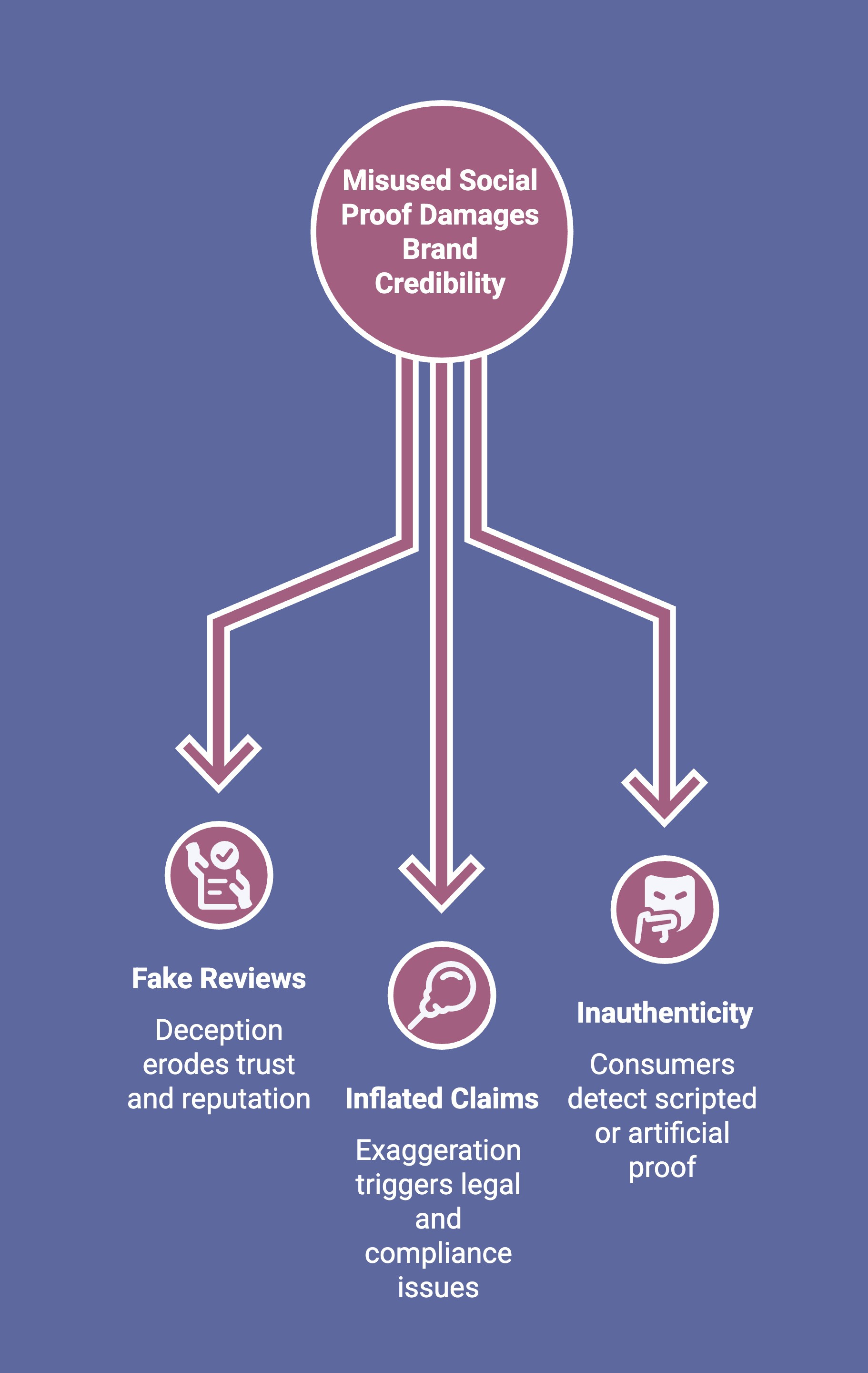 Infographic showcasing dark side of social proof