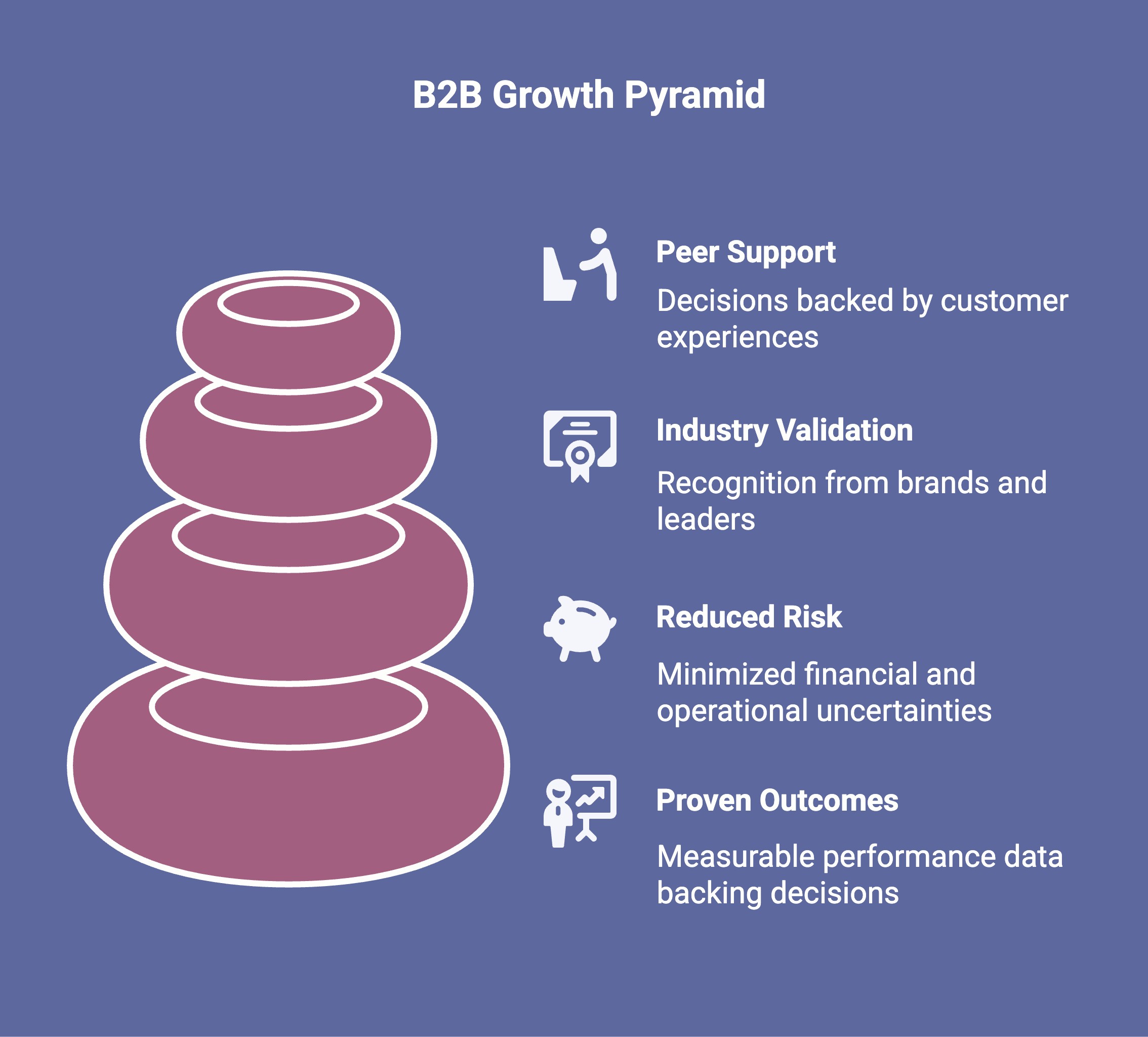 Infographic showcasing B2b growth pyramid