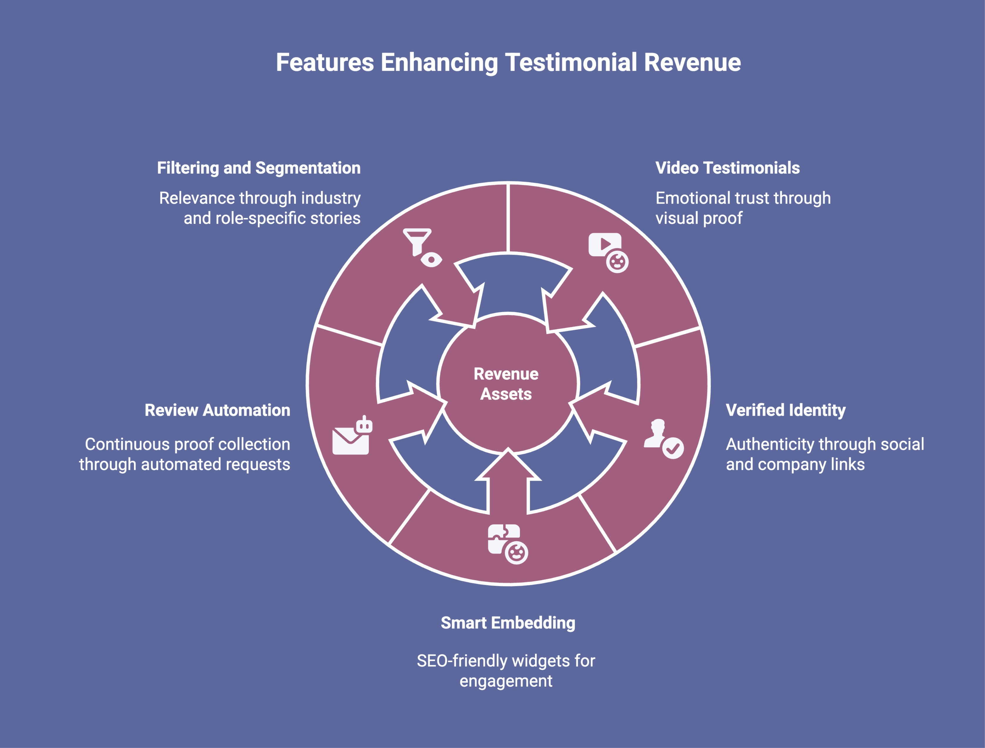 Infographic showcasing features that turn testimonial tools into revenue assets