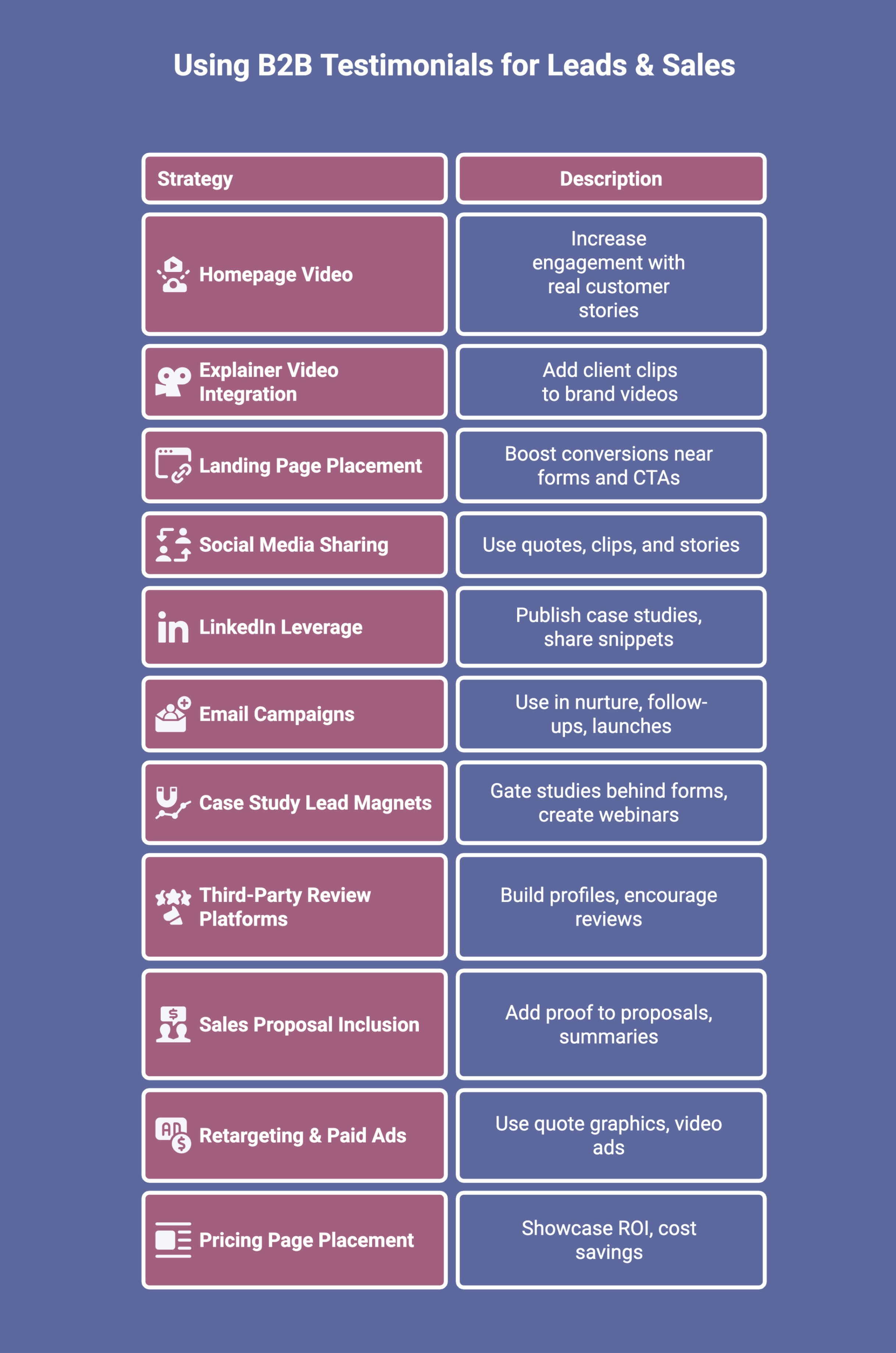 Infographic showcasing How To Use B2B Testimonials To Generate Leads & Sales
