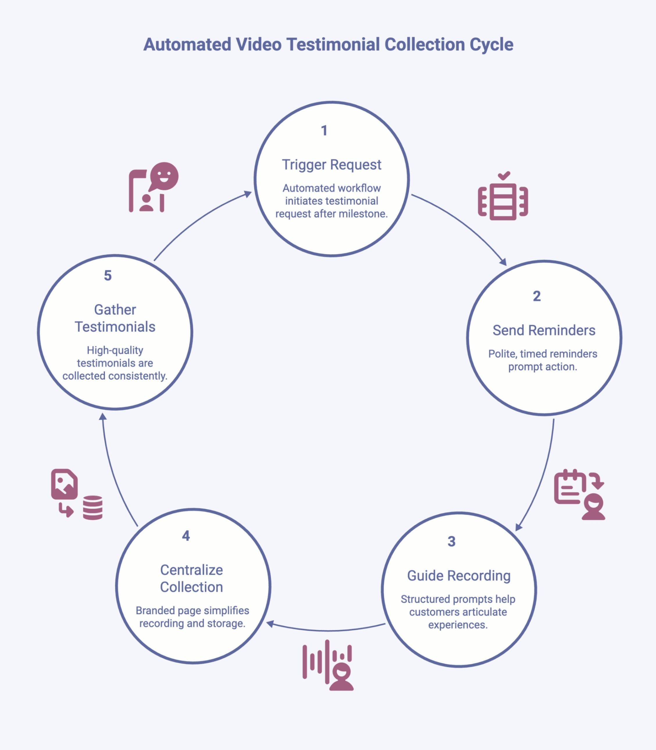 Infographic showcasing the Best Ways to Use Automation to Collect Video Testimonials