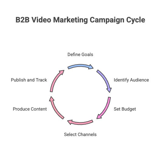 Infographics for B2B video marketing campaign steps.