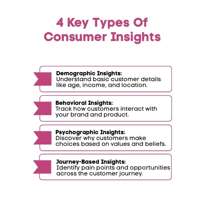 An Infographic on 4 Key Types Of Consumer Insights.
