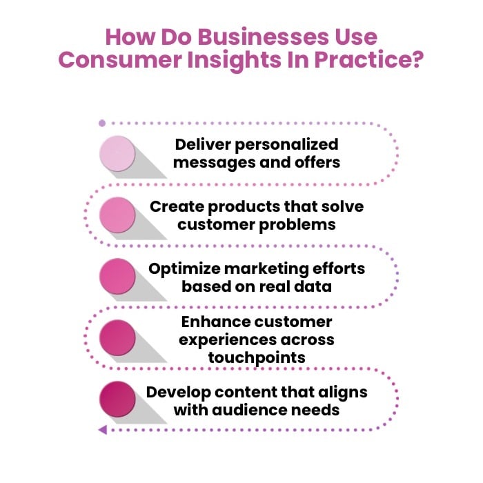 An Infographic on How Do Businesses Use Consumer Insights In Practice.