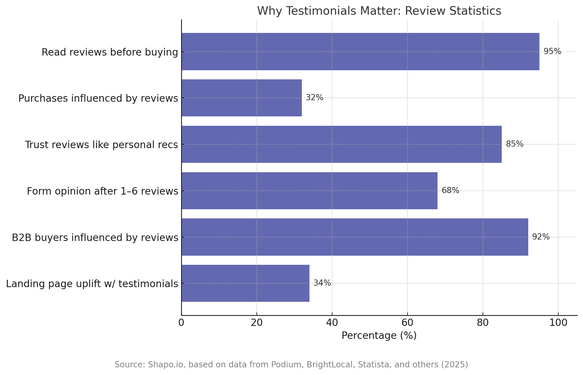 Bar graph representation of testimonial statistics